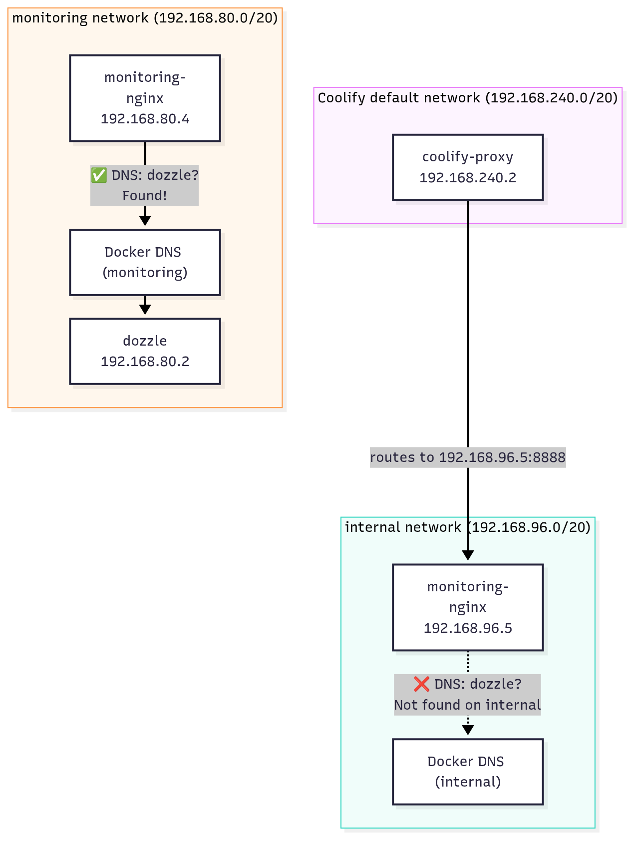 Docker per-network DNS scope causing a 504 Gateway Timeout